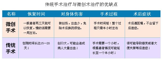 传统手术与微创手术对比