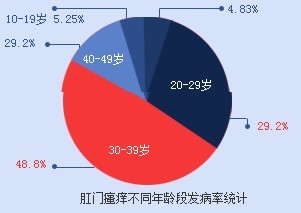 肛门瘙痒年龄