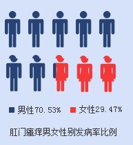 肛门瘙痒男女比例